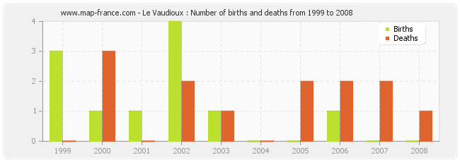 Le Vaudioux : Number of births and deaths from 1999 to 2008
